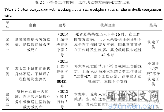 表 2-1 不符合工作时间、工作地点突发疾病死亡对比表