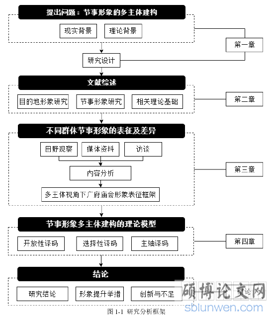 图1-1研究分析框架