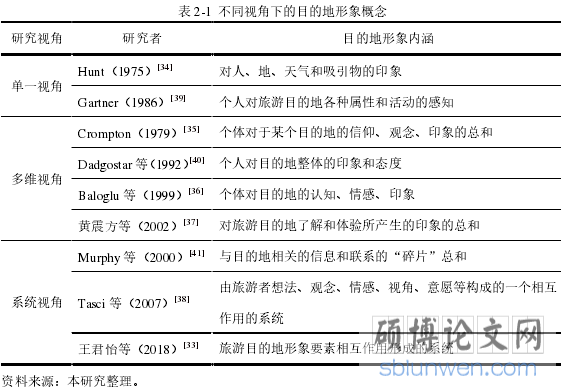 表 2-1 不同视角下的目的地形象概念