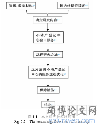 图 1.1 本文研究技术路线图