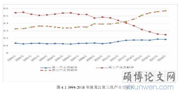 图 4.1 1999-2018 年黑龙江省三次产业贡献率