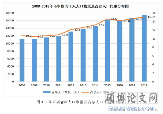 图 3-1 乌审旗老年人口数量及占总人口比重分布图