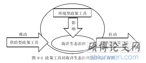 图 4-1 政策工具对海洋生态治理的作用示意图