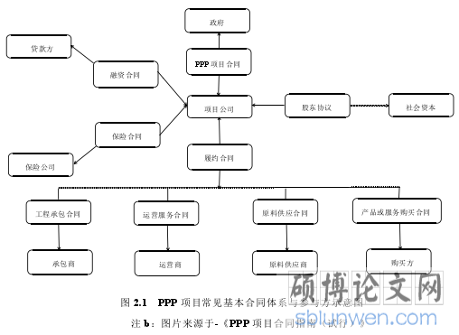 图 2.1 PPP 项目常见基本合同体系与参与方示意图