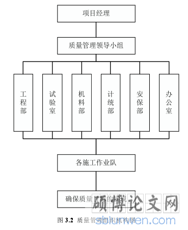 图 3.2 质量管理组织机构图