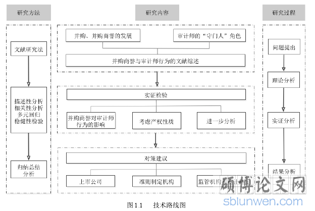 图 1.1 技术路线图