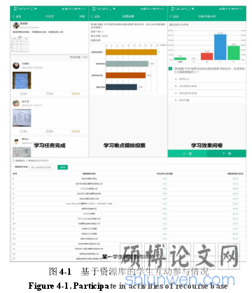 图 4-1 基于资源库的学生互动参与情况