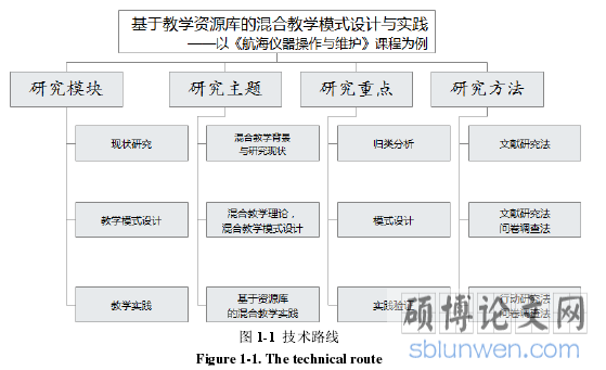 图 1-1 技术路线
