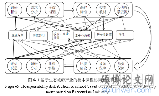 图 6- 1 基于生态旅游产业的校本课程协同开发职责分配