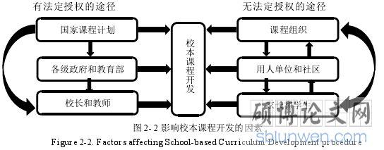 图 2- 2 影响校本课程开发的因素