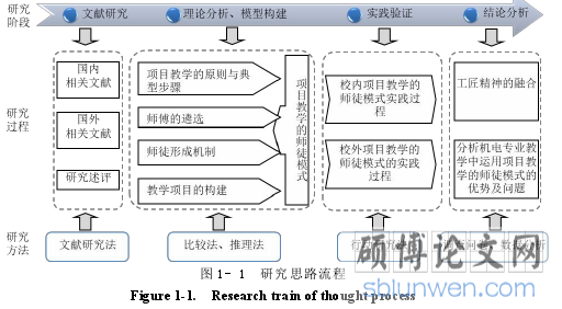 图 1- 1 研究思路流程
