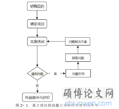 图 2- 1 基于项目的问题引领的项目教学法环节