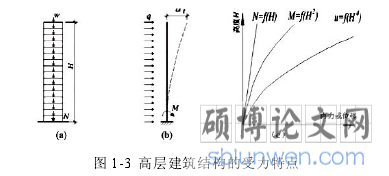 图 1-3 高层建筑结构的受力特点