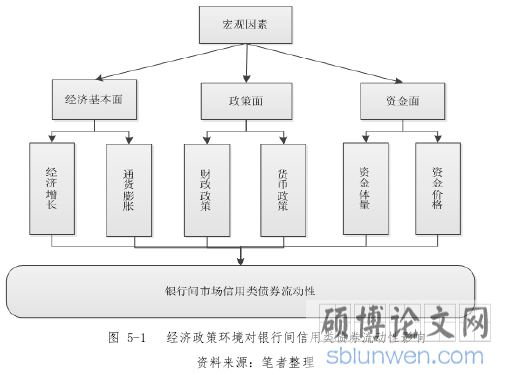 图 5-1 经济政策环境对银行间信用类债券流动性影响