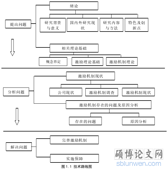图 1.1 技术路线图