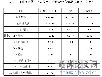 表 3.1 J 银行信贷业务人民币对公贷款分布情况(单位:亿元)