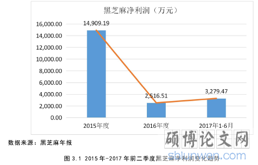 图 3.1 2015 年-2017 年前二季度黑芝麻净利润变化趋势