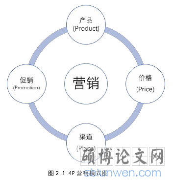 图 2.1 4P 营销模式图