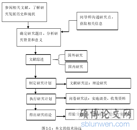 图 1-1:本文的技术路线