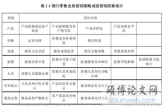 表 3.4 银行零售业务营销策略成效营销因素统计
