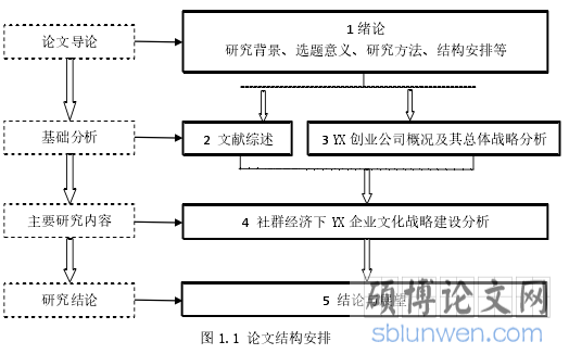 图 1.1 论文结构安排