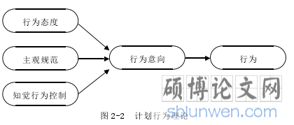 图 2-2 计划行为理论