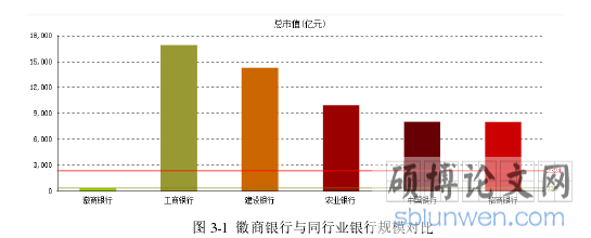 图 3-1 徽商银行与同行业银行规模对比