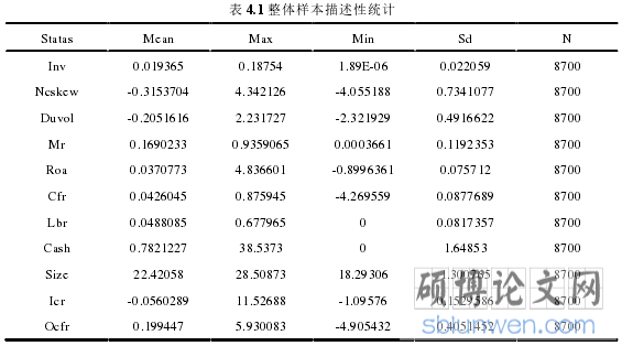 表 4.1 整体样本描述性统计