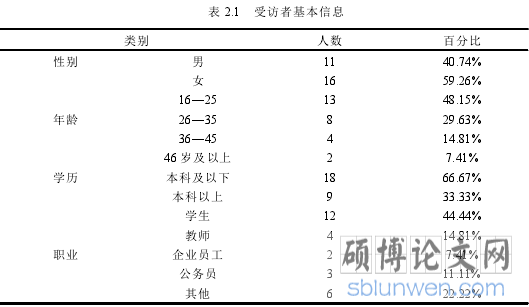 表 2.1 受访者基本信息