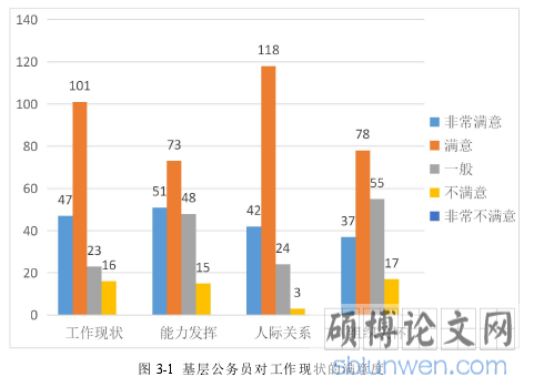 图 3-1 基层公务员对工作现状的满意度