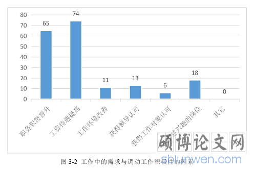 图 3-2 工作中的需求与调动工作积极性的因素