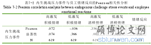 表7-2 内生挑战压力事件与员工情绪反应的Pearson相关性分析