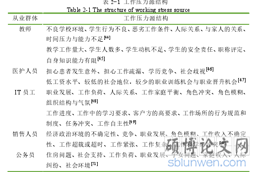 表 2-1 工作压力源结构