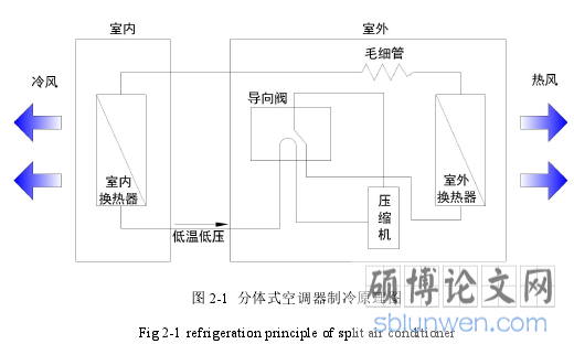图 2-1 分体式空调器制冷原理图
