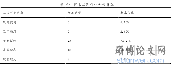 表 6-1 样本二级行业分布情况