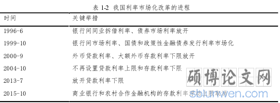 表 1-2 我国利率市场化改革的进程