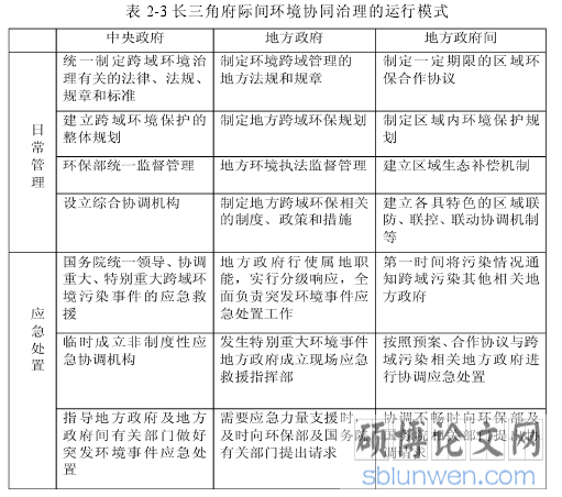 表 2-3 长三角府际间环境协同治理的运行模式