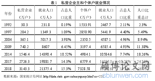表 1 私营企业主和个体户就业情况