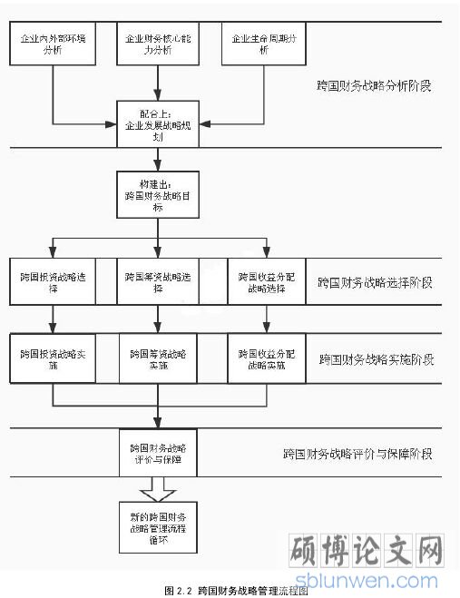 图 2.2 跨国财务战略管理流程图