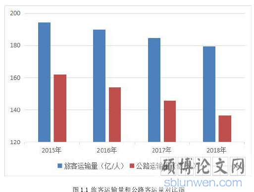 图 1.1 旅客运输量和公路客运量对比图
