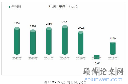 图 3.2 SR 汽运公司利润变化图