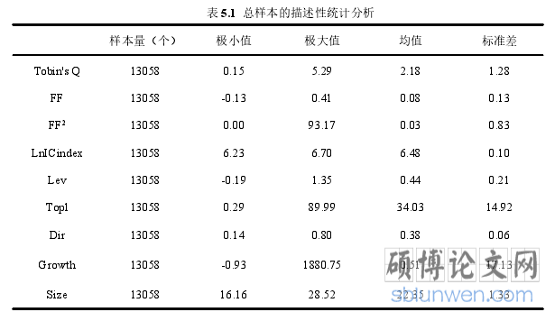 表 5.1 总样本的描述性统计分析