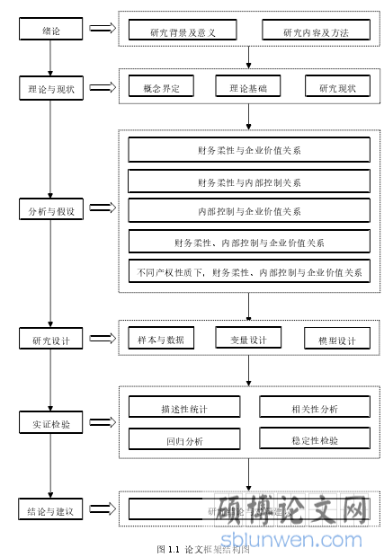 图 1.1 论文框架结构图