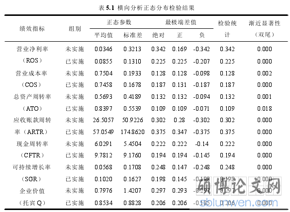 表 5.1 横向分析正态分布检验结果