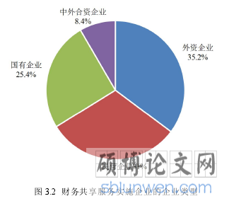 图 3.2 财务共享服务实施企业的企业类型
