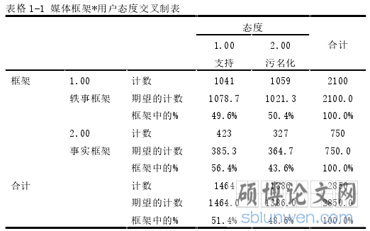 表格 1-1 媒体框架*用户态度交叉制表