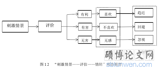 图 1.2 “刺激情景——评估——情绪”理论模型