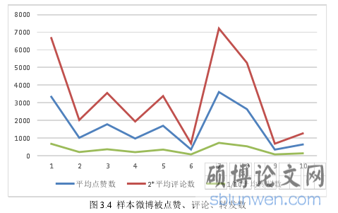 图 3.4 样本微博被点赞、评论、转发数