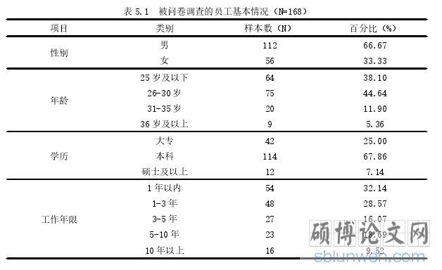 表 5.1 被问卷调查的员工基本情况(N=168)
