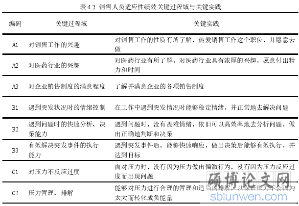 表 4.2 销售人员适应性绩效关键过程域与关键实践